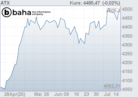 Chart für ATX